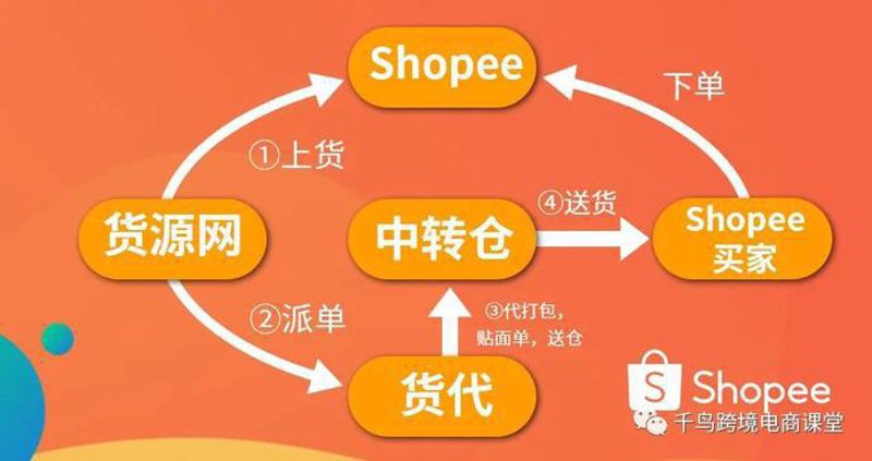 便宜代发